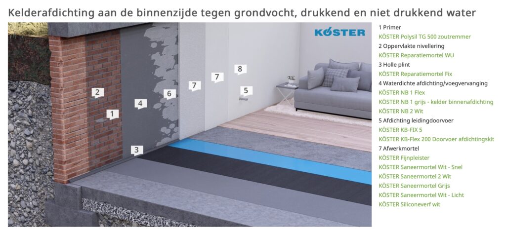 Kelderafdichting aan de binnenzijde bij niet-drukkend water