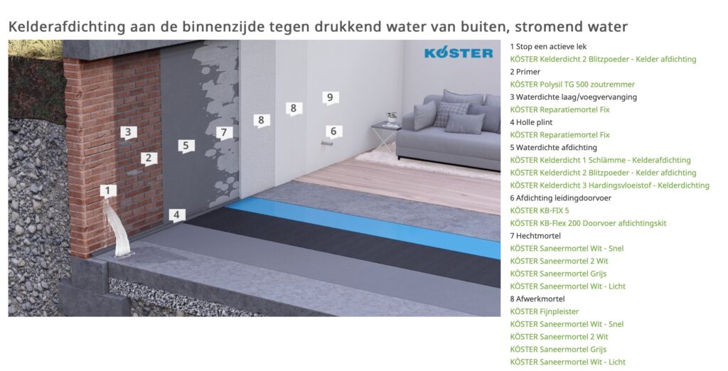 Kelderafdichting aan de buitenzijde bij drukkend water